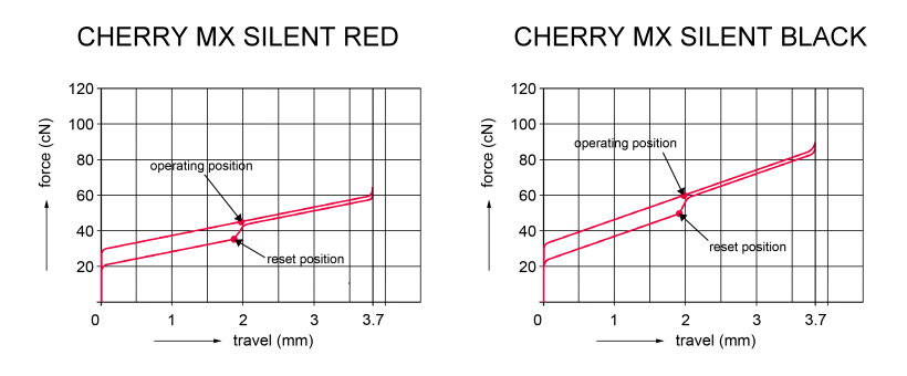 Cherry Mx Silent