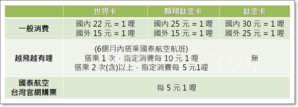 資訊 聯名卡再掀波瀾 台新銀行推出全新國泰航空聯名卡 130358 Cool3c