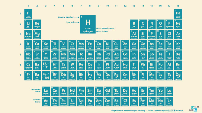 16新版化學元素週期表 桌布 Pdf下載 癮科技cool3c