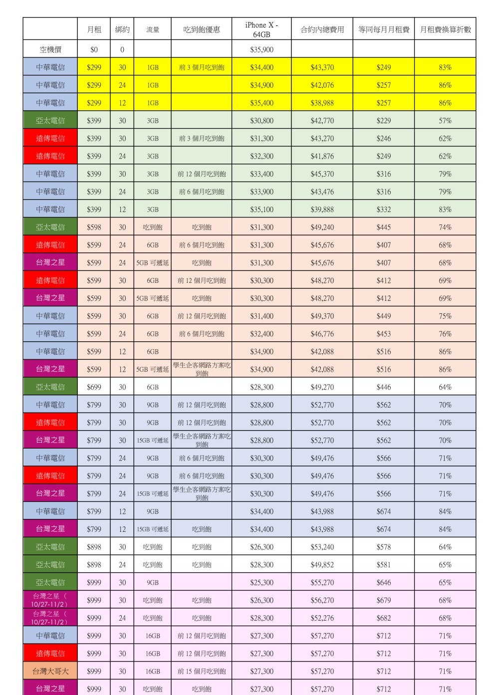 綁約還是空機買蘋果iphone X 電信資費全彙整 中華 遠傳 台哥大 亞太 台灣之星 電信資費試算分析 130270 Cool3c