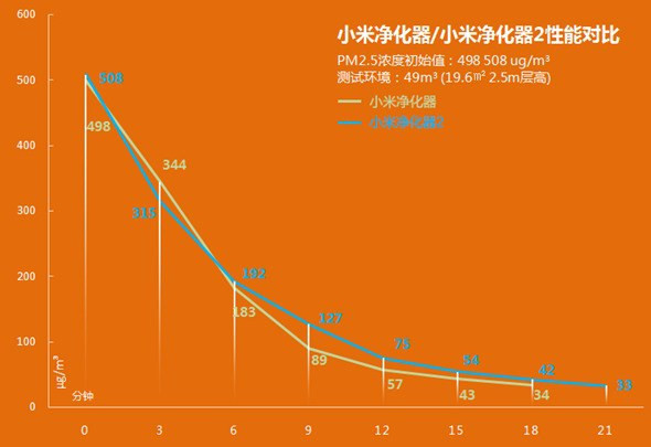 小米空氣淨化器2介紹 開箱 評測 比較