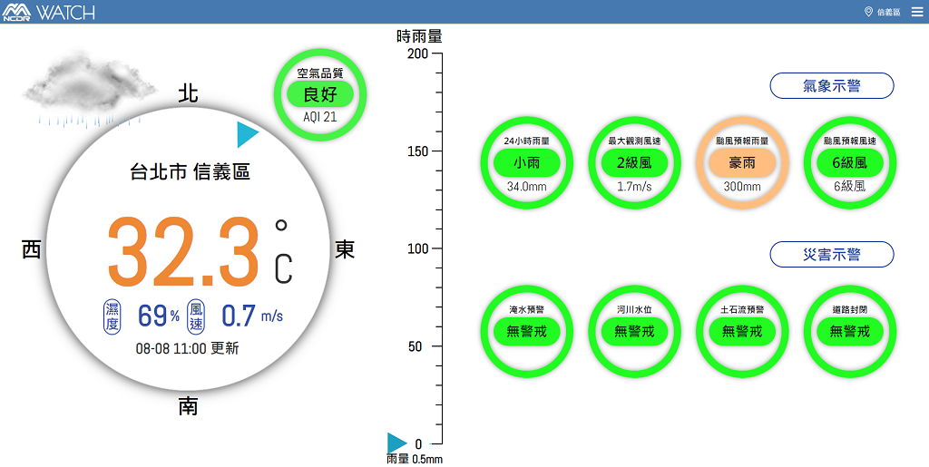 最新氣象局台風動態、地震規模和降雨機率查詢 洪水風災看天氣與氣候監測網